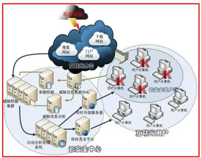 云計(jì)算服務(wù)及安全基礎(chǔ)
